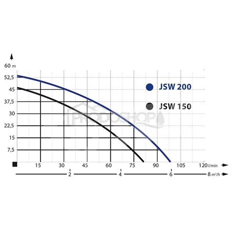 Krivka výkonu čerpadla: Domáca vodáreň JSW 150 / 50L