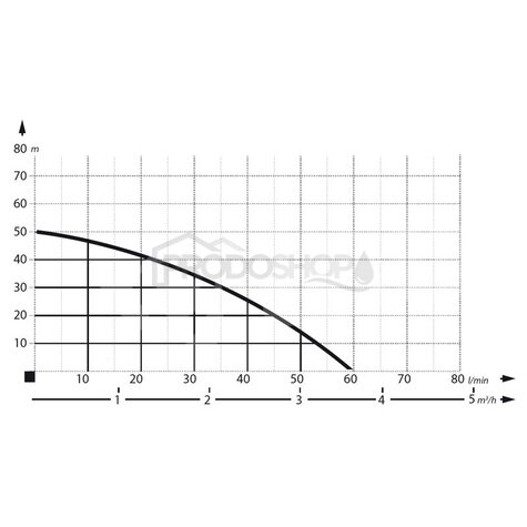 Krivka výkonu čerpadla:  Automatická domáca vodáreň AJ 50/60 s ADARA 6
