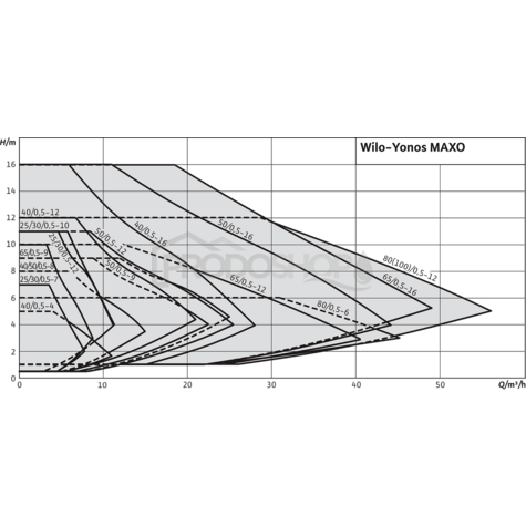 Krivka výkonu čerpadla: WILO Yonos MAXO 80/0,5-12 PN6