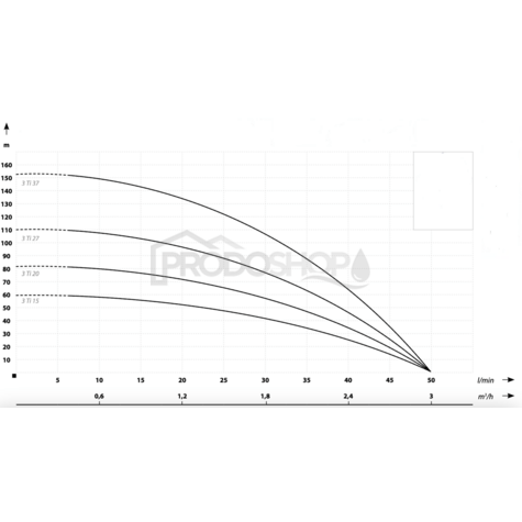 Krivka výkonu čerpadla: Domáca vodáreň s ponorným čerpadlom 2,5