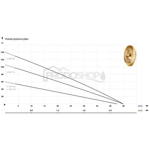 Krivka výkonu čerpadla: Domáca vodáreň s ponorným čerpadlom SKM 100 / 150L