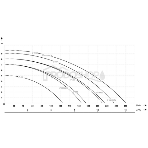 Krivka výkonu čerpadla: Ponorné kalové, drenážne čerpadlo IP 550 INOX