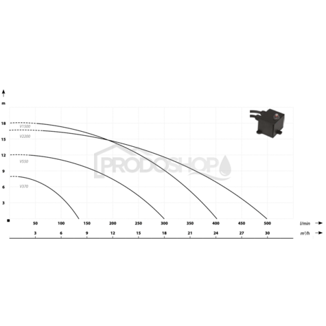 Krivka výkonu čerpadla: Kalový set - ponorné kalové čerpadlo V 550 s hadicou 20m