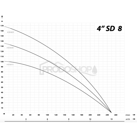 Krivka výkonu čerpadla: Ponorné čerpadlo 4 SD 8-25 / 400V - RTS
