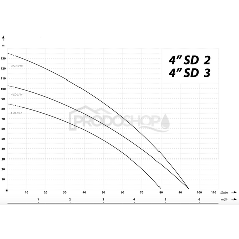 Krivka výkonu čerpadla: Ponorné čerpadlo 4 SDm 3-18 - RTS