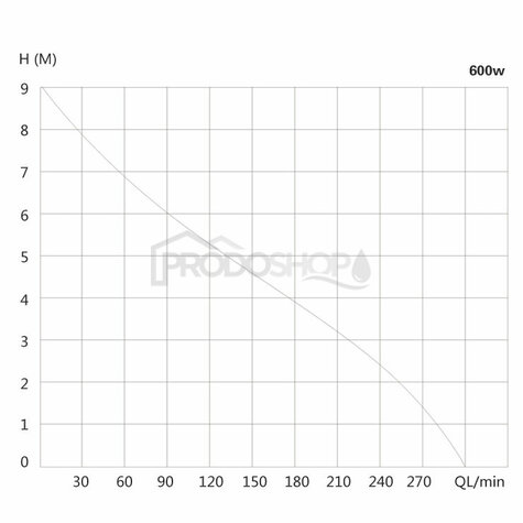 Krivka výkonu čerpadla: Prečerpávacia stanica SANIBO 4 