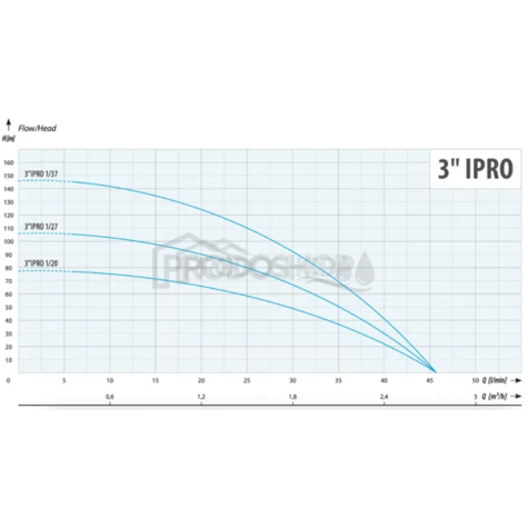 Krivka výkonu čerpadla: Domáca vodáreň s ponorným čerpadlom 3