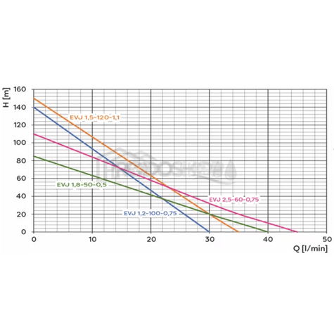 Krivka výkonu čerpadla: Domáca vodáreň s ponorným čerpadlom Omnigena EVJ 2,5 / 80L