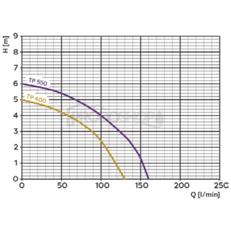Krivka výkonu čerpadla: Ponorné kalové drenážne čerpadlo Omnigena TP 400