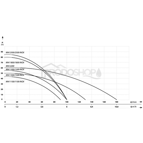 Krivka výkonu čerpadla: Domáca vodáreň MHI 1300 inox / 60L
