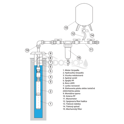 Schéma zapojenia: Domáca vodáreň s ponorným čerpadlom 3