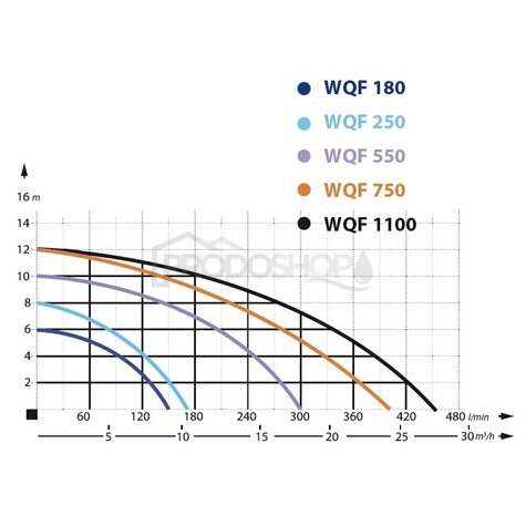 Krivka výkonu čerpadla: Ponorné kalové čerpadlo IBO WQF 250