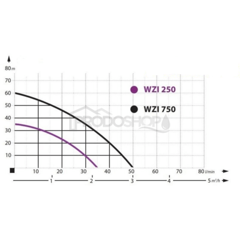 Krivka výkonu čerpadla: Domáca vodáreň WZI 250 / 24L