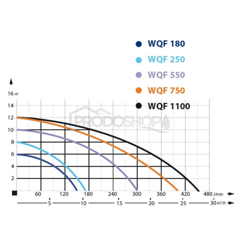 Krivka výkonu čerpadla: Kalový set - ponorné kalové čerpadlo WQF 1100 s hadicou 20m