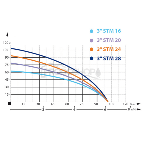 Krivka výkonu čerpadla: Domáca vodáreň s ponorným čerpadlom 3