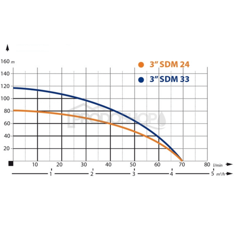 Krivka výkonu čerpadla: Domáca vodáreň s ponorným čerpadlom IBO 3 SDM33 / 100l - RTS
