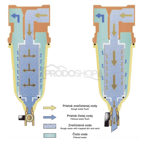 Schéma zapojenia: Kompaktný filter: Filtračná sieťka 100mcr.2