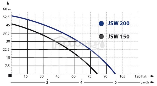 Krivka výkonu čerpadla: Domáca vodáreň JSW 150 / 50L
