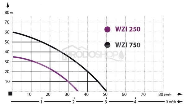 Krivka výkonu čerpadla: Domáca vodáreň WZI 250 / 8 L -stojatá