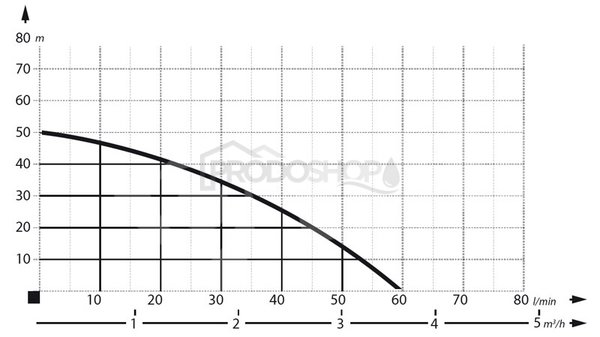 Krivka výkonu čerpadla:  Automatická domáca vodáreň AJ 50/60 s ADARA 6