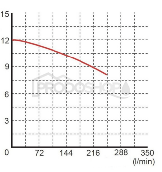Krivka výkonu čerpadla: Ponorné kalové čerpadlo WQ 10-10-0,75
