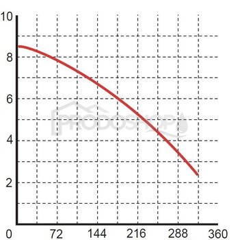 Krivka výkonu čerpadla: Ponorné kalové čerpadlo WQ 10-10-0,55kW Septik
