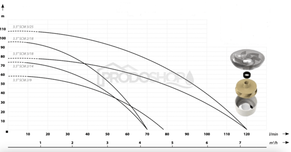 Krivka výkonu čerpadla: Domáca vodáreň s ponorným čerpadlom 3,5