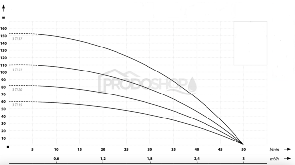 Krivka výkonu čerpadla: Domáca vodáreň s ponorným čerpadlom 2,5