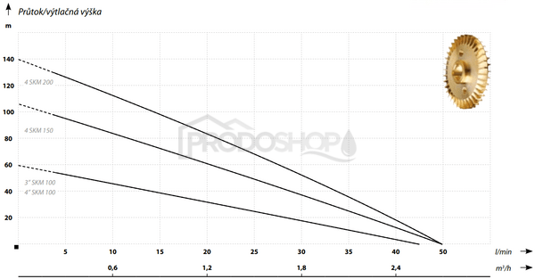Krivka výkonu čerpadla: Ponorné čerpadlo SKT 200