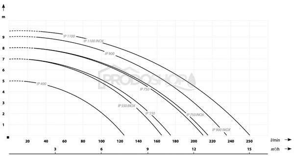 Krivka výkonu čerpadla: Ponorné kalové, drenážne čerpadlo IP 550 INOX