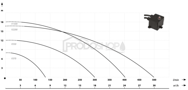 Krivka výkonu čerpadla: Kalový set - ponorné kalové čerpadlo V 550 s hadicou 20m