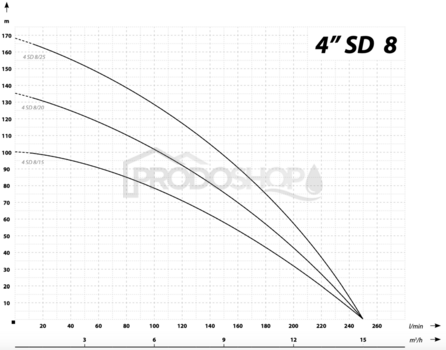 Krivka výkonu čerpadla: Ponorné čerpadlo 4 SD 8-25 / 400V - RTS