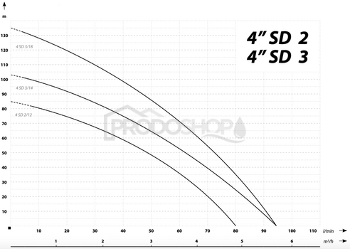 Krivka výkonu čerpadla: Ponorné čerpadlo 4 SDm 2-12 - RTS