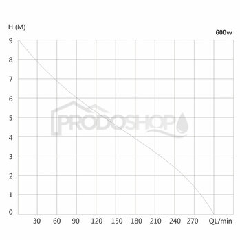 Krivka výkonu čerpadla: Prečerpávacia stanica SANIBO 4 
