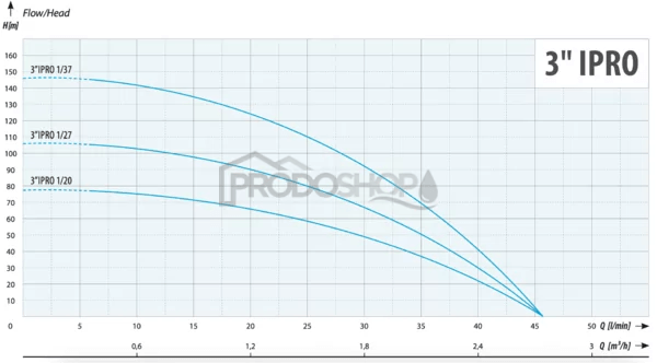 Krivka výkonu čerpadla: Domáca vodáreň s ponorným čerpadlom 3