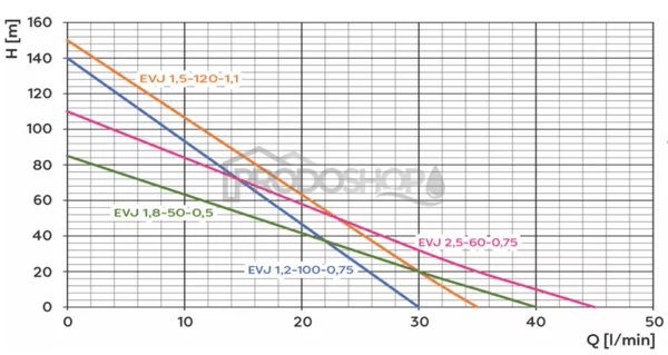 Krivka výkonu čerpadla: Domáca vodáreň s ponorným čerpadlom Omnigena EVJ 2,5 / 80L