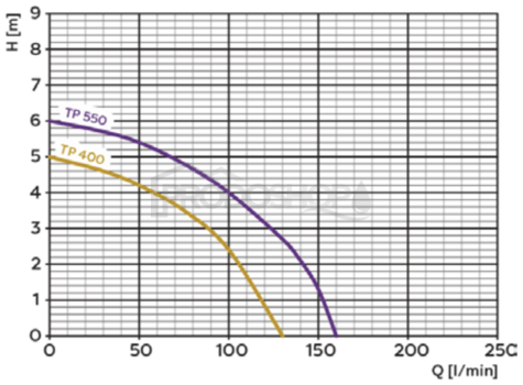 Krivka výkonu čerpadla: Ponorné kalové drenážne čerpadlo Omnigena TP 400
