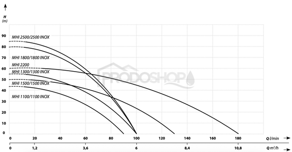 Krivka výkonu čerpadla: Domáca vodáreň MHI 1300 inox / 60L