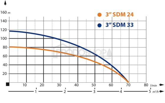 Krivka výkonu čerpadla: Domáca vodáreň s ponorným čerpadlom IBO 3 SDM24 / 150l - RTS