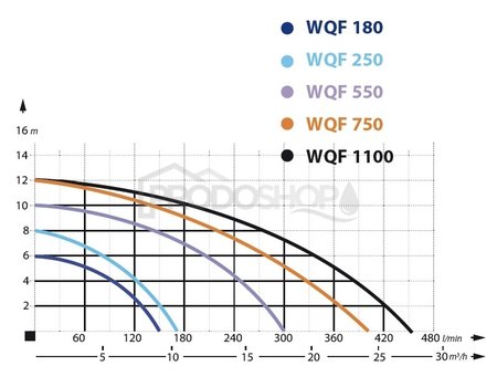 Krivka výkonu čerpadla: Ponorné kalové čerpadlo IBO WQF 250