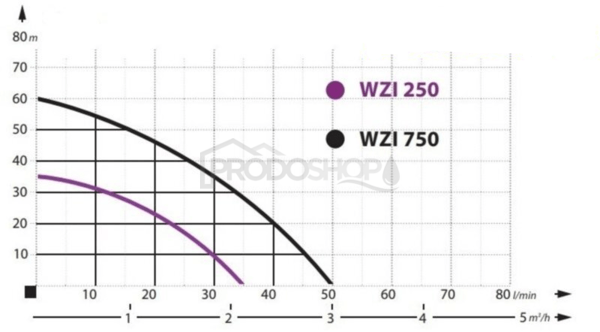 Krivka výkonu čerpadla: Domáca vodáreň WZI 250 / 24L