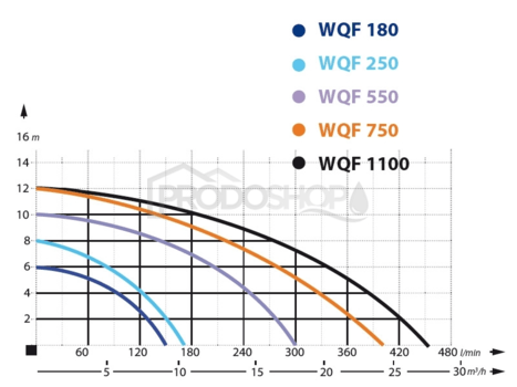 Krivka výkonu čerpadla: Kalový set - ponorné kalové čerpadlo WQF 1100 s hadicou 20m