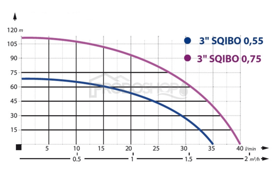 Krivka výkonu čerpadla: Automatická domáca vodáreň s ponorným čerpadlom SQIBO-0,75 s PC-16 + redukčný ventil